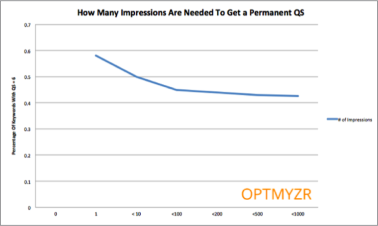 Optmyzr's analysis showed that after ~100 impressions, the likelihood of changing QS from getting more impressions was much lower than during the first 100 impressions. This indicates that after 100 impressions, Google is confident in assigning a true QS to a keyword.