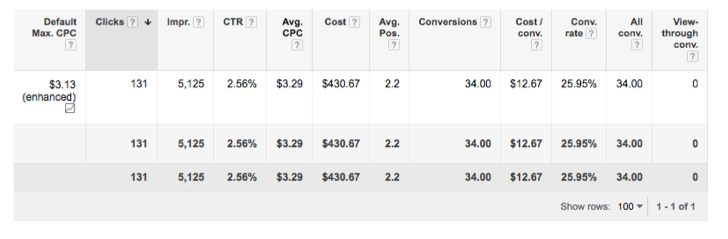 CPC Bidding