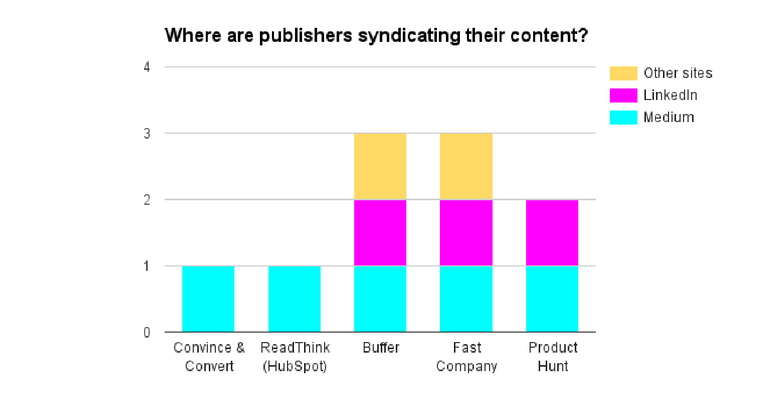 how to syndicate content with Medium