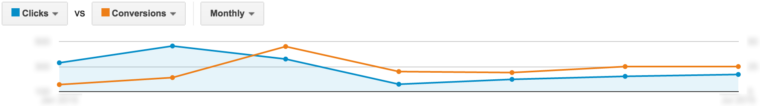 How Optimizing Your B2B Keywords Can Improve Your Paid Search Performance