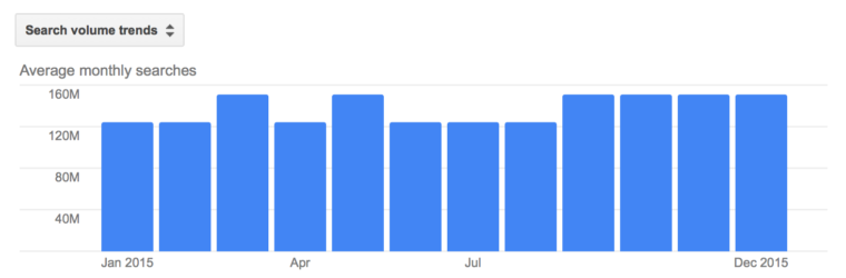 Search Volume Does Not Always Equal Paid Search Results