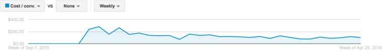 AdWords for B2B Marketing – Capitalizing on Lifetime Value