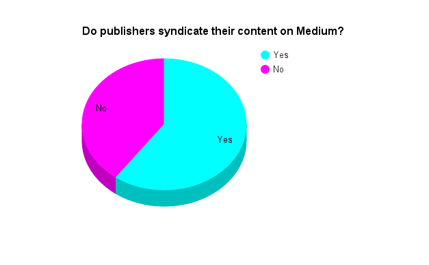 do publishers repurpose content to medium?