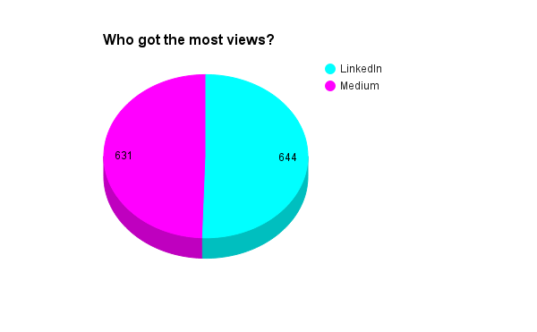 linkedin vs. medium views
