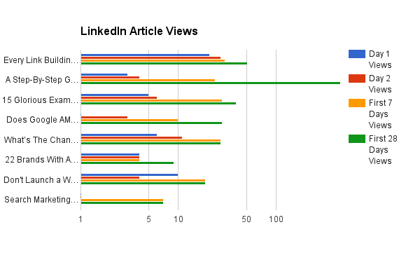 linkdin article views overtime