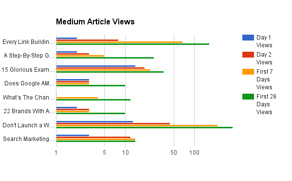 medium article views overtime