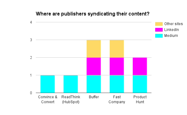Where are publishers syndicating their content