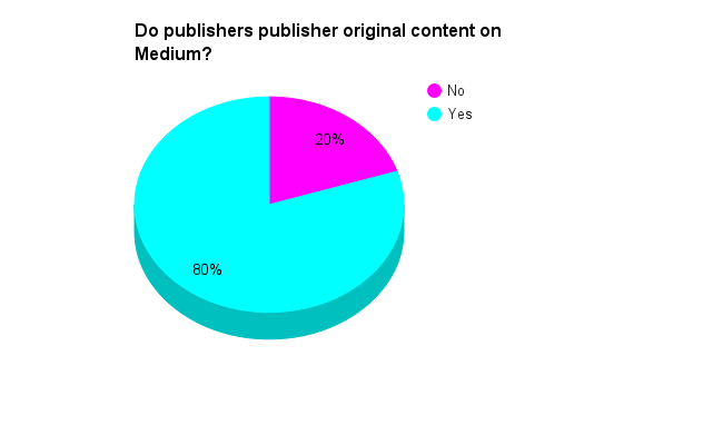 do publishers post original content to medium