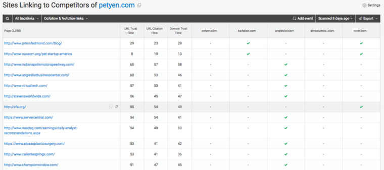 backlink competitor analysis on WebCEO 