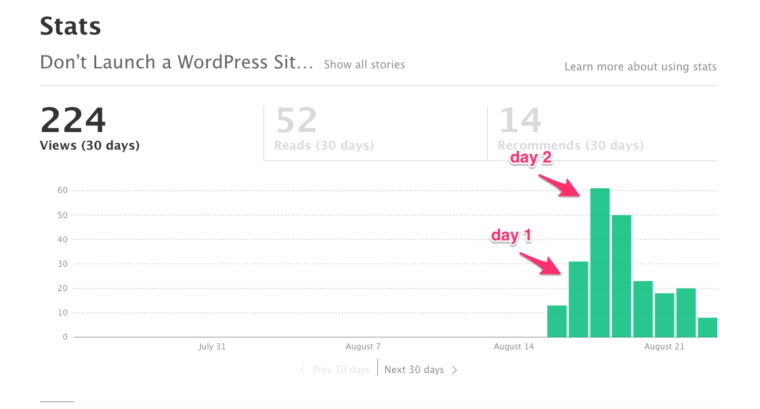 increase-in-stats-after-medium-publication