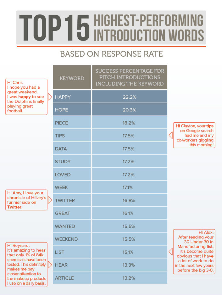 high-performing-email-introduction-words