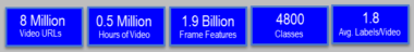 Google 8M Stats Video Visual Search