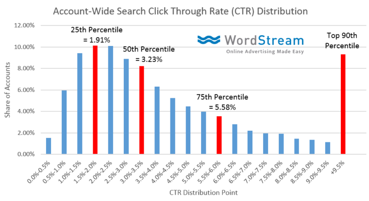 ctr-distribution-advertising-statistics