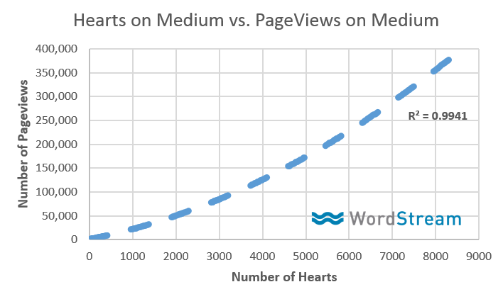 hearts-vs-page-views-medium-publishing