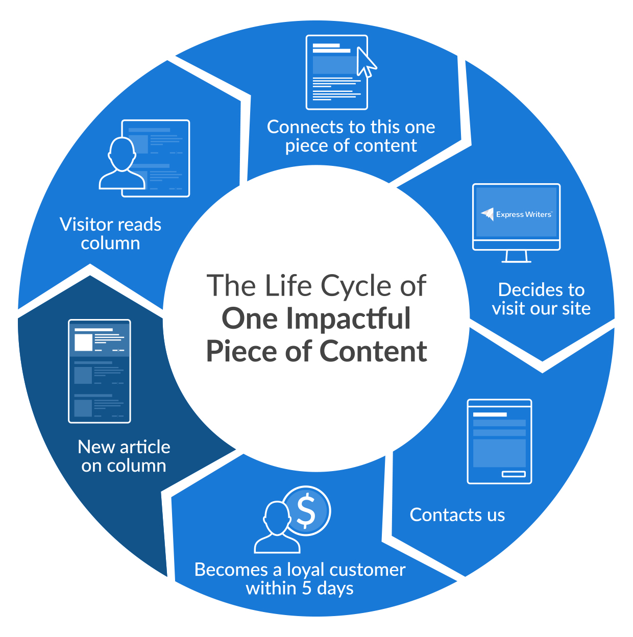 life cycle of content