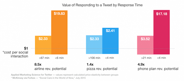 Value of responding to a tweet by response time