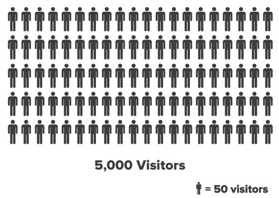 Visualizing 5,000 Paid Search Visitors