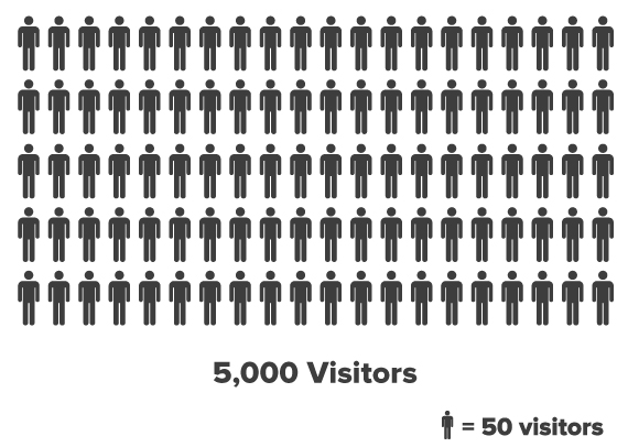 Visualizing 5,000 Paid Search Visitors