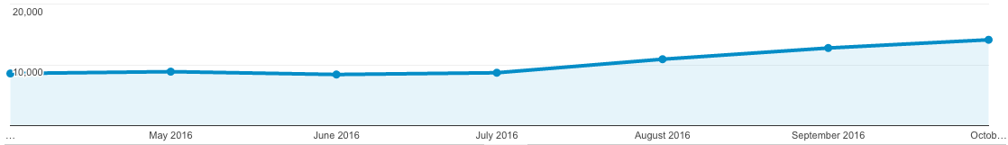 Organic Traffic after AMP