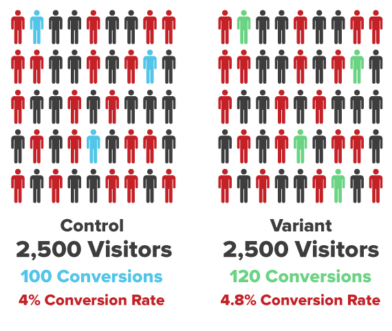 Visualizing Actual Test Results from a Paid Search A/B Test