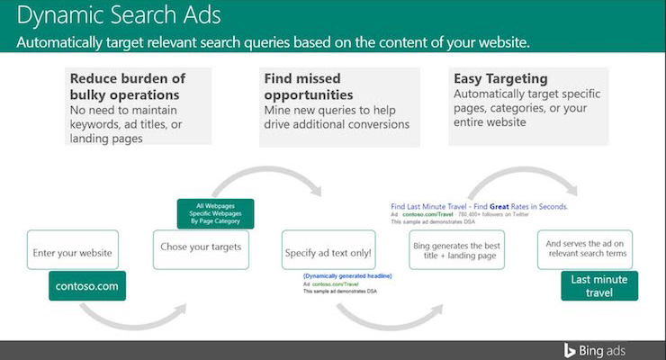 Bing Ads Tests Dynamic Search Ads