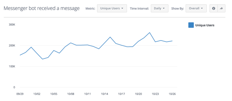 Messenger for bots marketing analytics