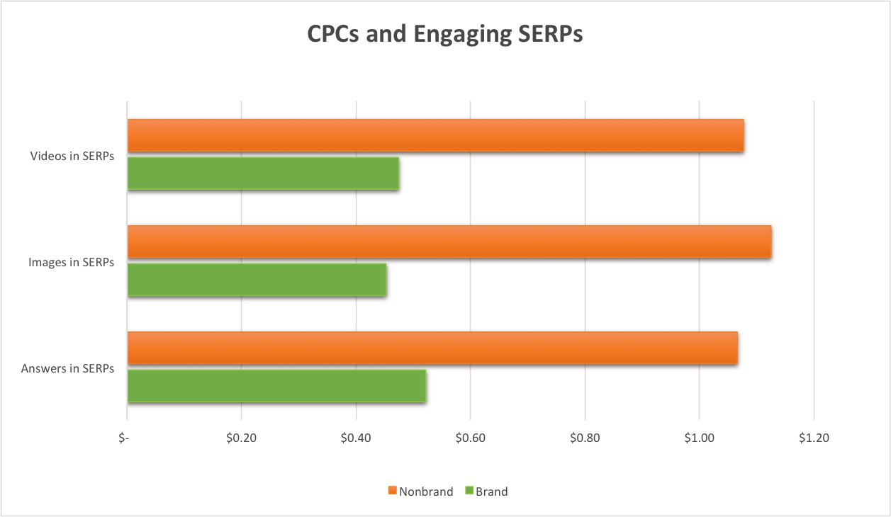 cpc-engaging-serp