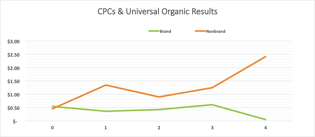 cpc-universal-organic-results