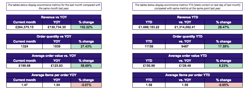 ecommerce stats - tables