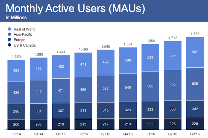 Facebook Monthly Active Users