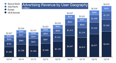 Facebook’s Q3 Results: 5 Things You Need to Know