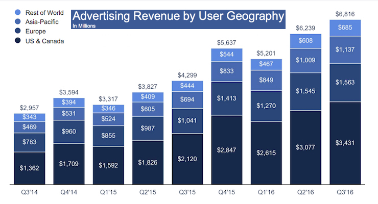 Facebook advertising revenue