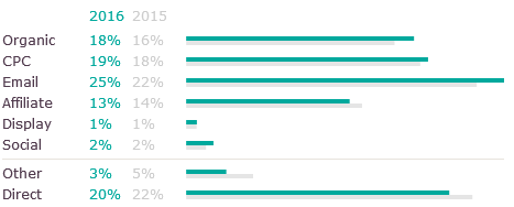 MailChimp Conversions