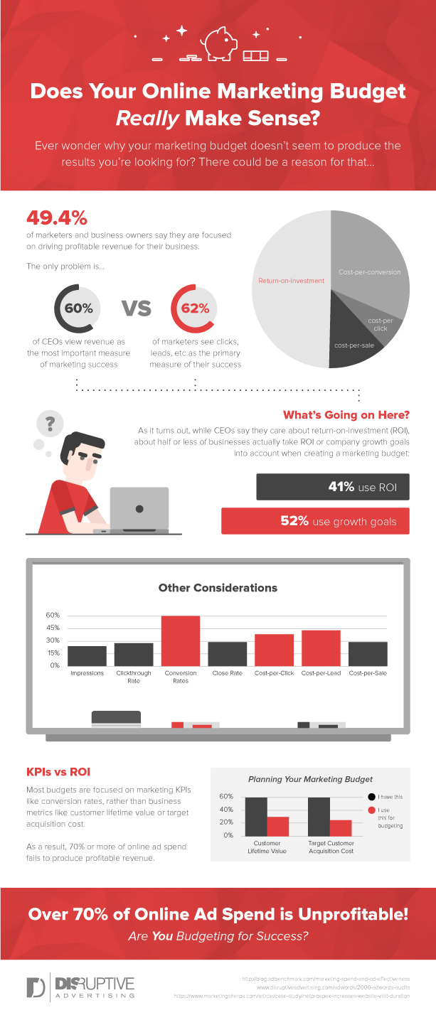 Does Your Online Marketing Budget Really Make Sense [INFOGRAPHIC] | Disruptive Advertising