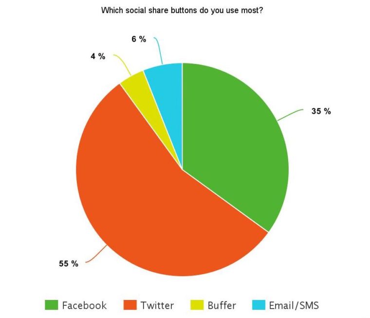 Pie chart showing SEJ Survey Says poll results for which social shares buttons are used the most