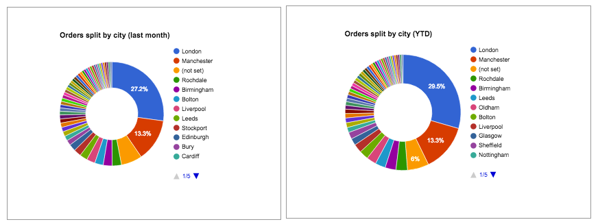 orders split by city