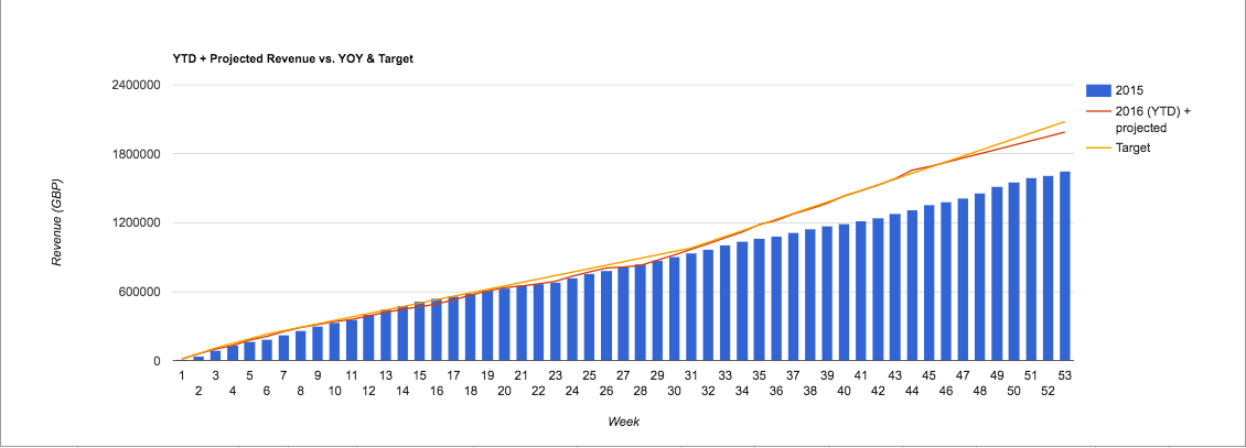 projected revenue chart