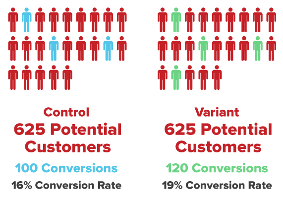 Visualizing Relevant Test Results from a Paid Search A/B Test