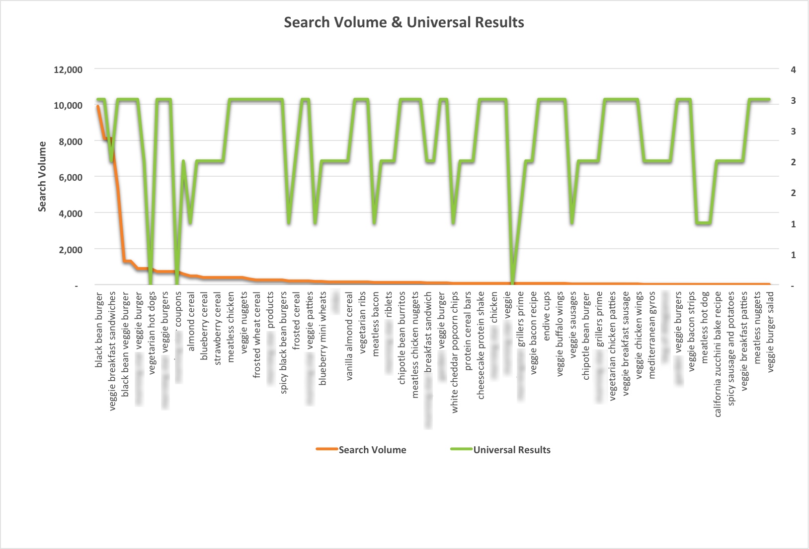 search-volume-universal-results