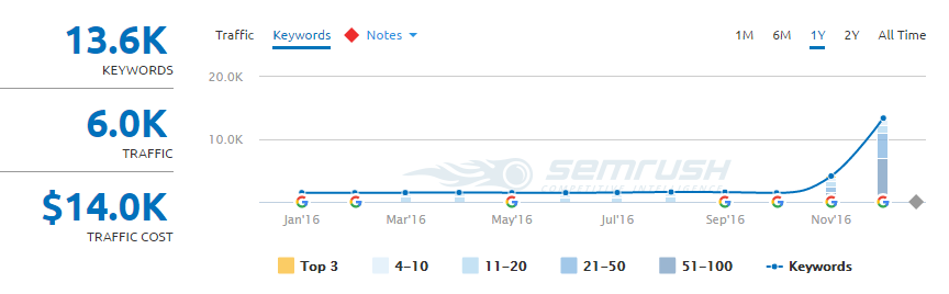 SEMRush