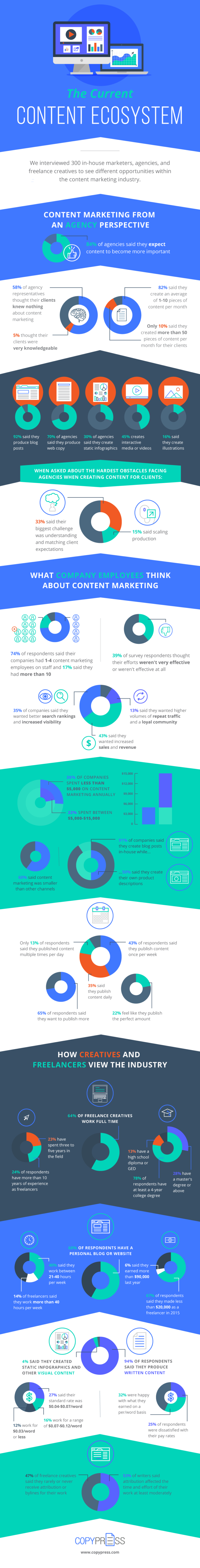 Infographic: The Current Content Ecosystem