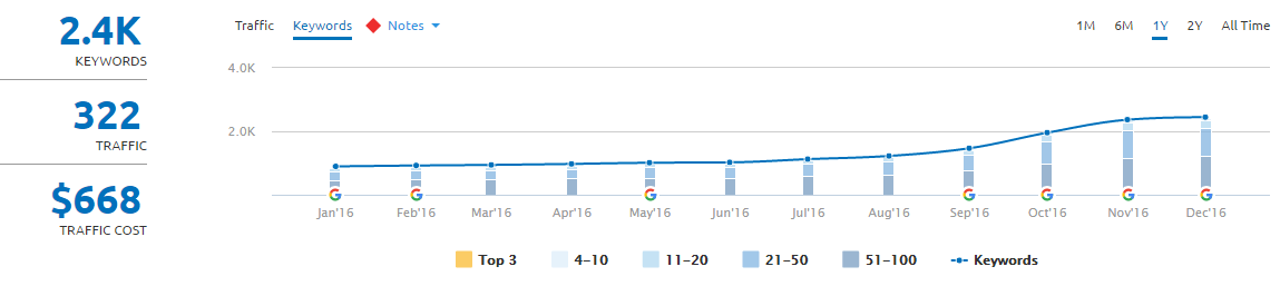 SEMRush Graph