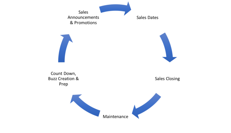 Sales SEO Strategy Cycle