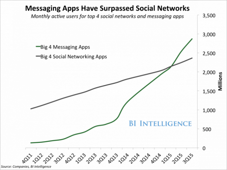 Message Apps vs Social Network growth chart 