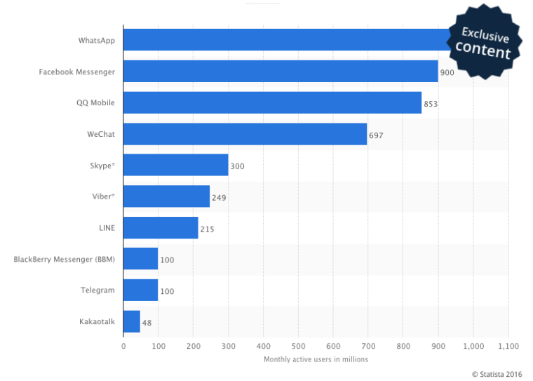 Messenger Apps Usage Chart