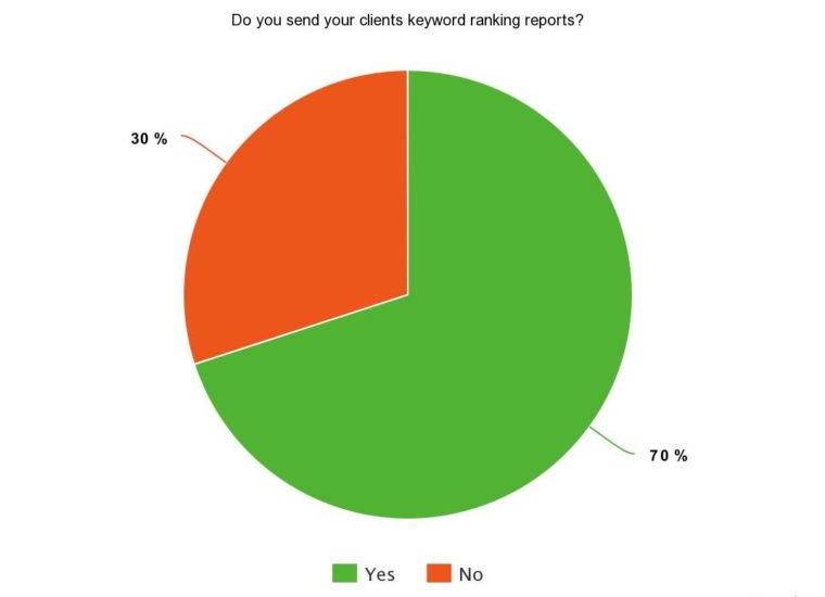 Pie chart showing percentages of response to SEJ Survey Says question: "Do you send your clients keyword ranking reports?" 70% said they do while 30% said they don't.