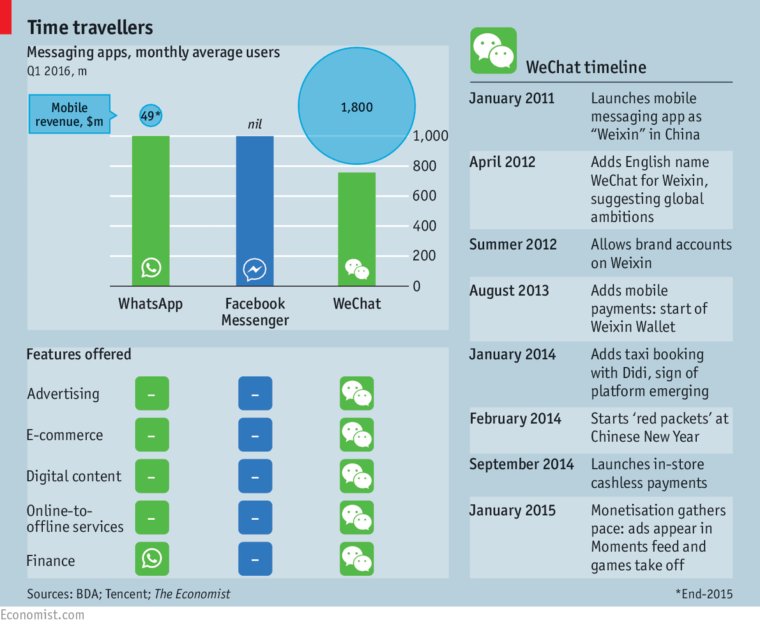 WeChat Timeline