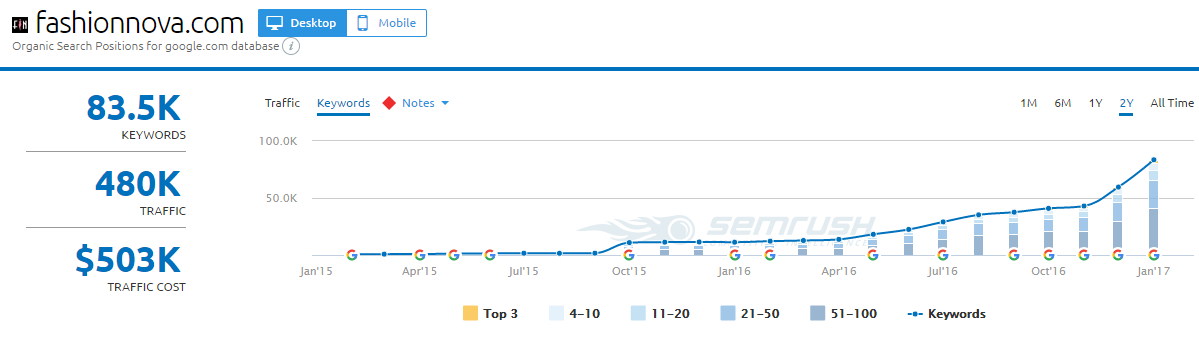 SEMRush Screenshot for FashionNova.com