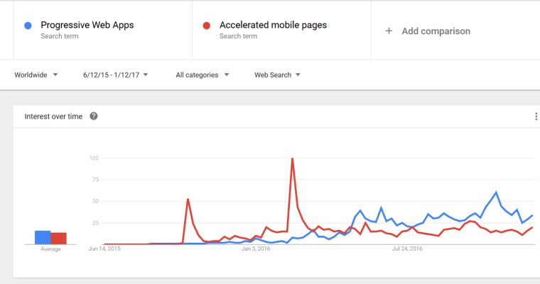 Google trends