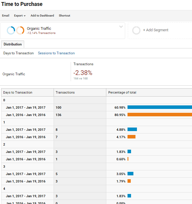 Google Analytics Time to Purchase Review